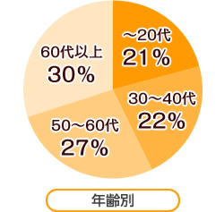 年齢別